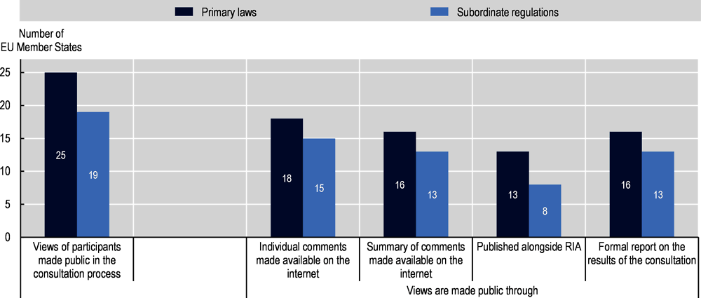 Figure 2.10. The majority of EU Member States publish stakeholders’ comments