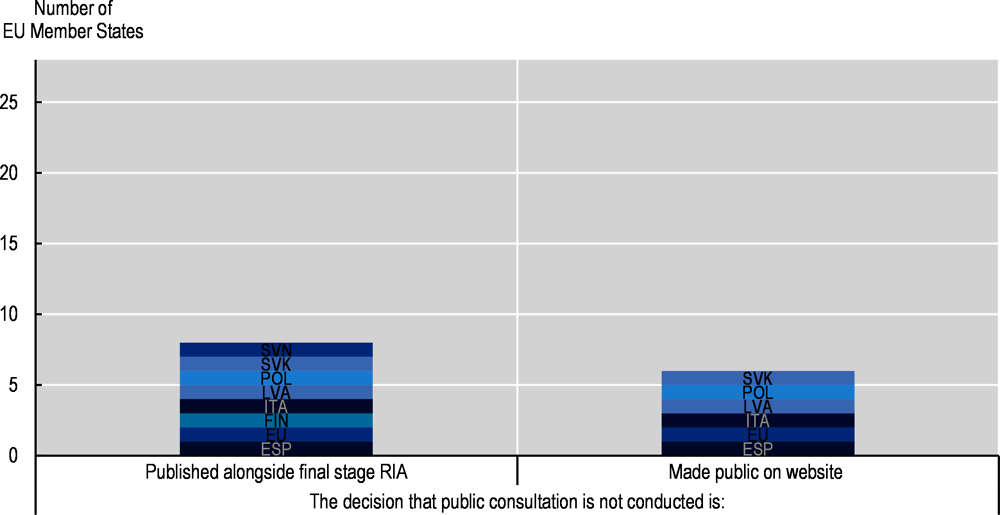 Figure 2.13. EU Member States can improve transparency when bypassing public consultation