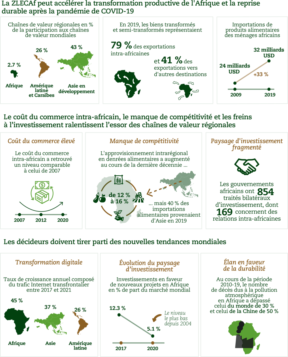 Pourquoi les chaînes de valeur régionales sont importantes pour la reprise économique en Afrique (infografic)