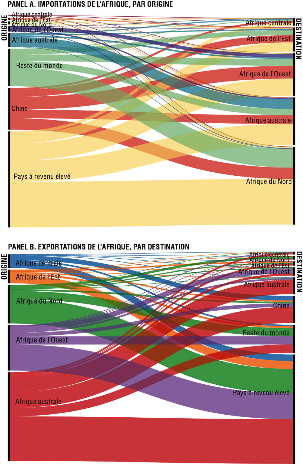 Graphique 1.10. Commerce d’intrants intermédiaires par partenaire de l’Afrique, 2019 (milliards USD)