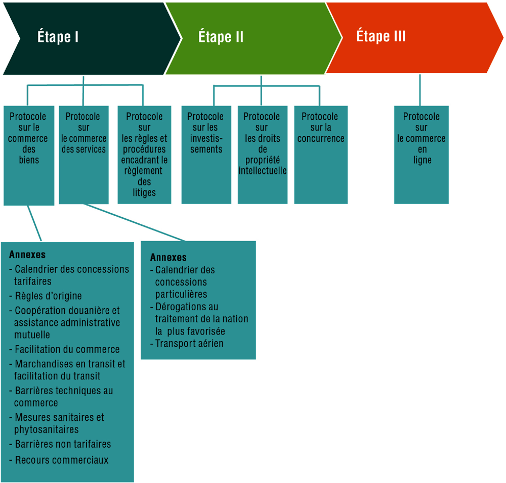 Graphique 1.11. Principales étapes de négociation pour la mise en œuvre de la Zone de libre-échange continentale africaine