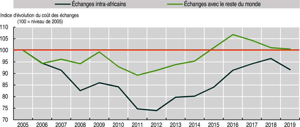 Graphique 1.12. Afrique : évolution du coût des échanges intra-africains et avec le reste du monde, 2005-19