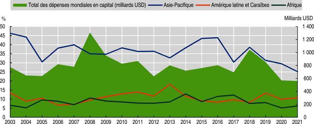 Graphique 1.14. Investissements directs étrangers en faveur de nouveaux projets en Afrique, Asie-Pacifique et Amérique latine et Caraïbes, en % des dépenses mondiales en capital, 2003-21
