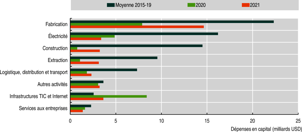 Graphique 1.15. IDE en faveur de nouveaux projets en Afrique, par secteur d’activité, 2015-21