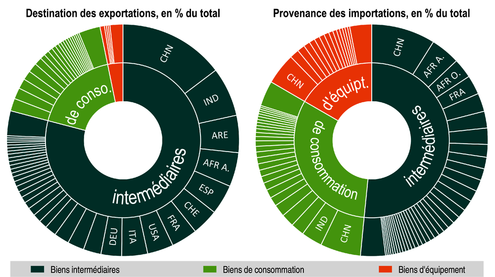 Graphique 1.2. Principaux partenaires commerciaux de l’Afrique, ventilés par échanges de biens intermédiaires, de consommation et d’équipement