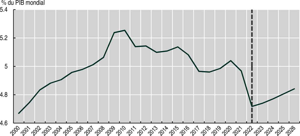 Graphique 1.3. Part de la production de l’Afrique dans le PIB mondial, 2000-26