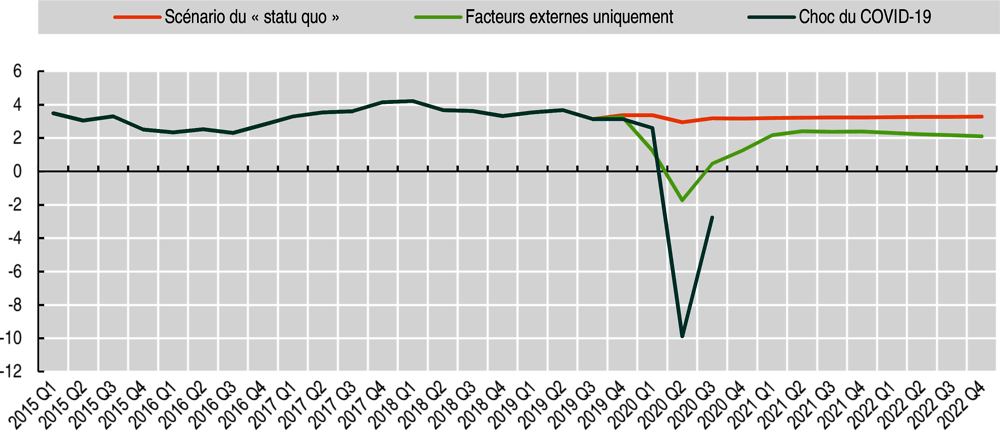 Graphique 1.4. Croissance du PIB réel dans dix pays d’Afrique, 2015-22