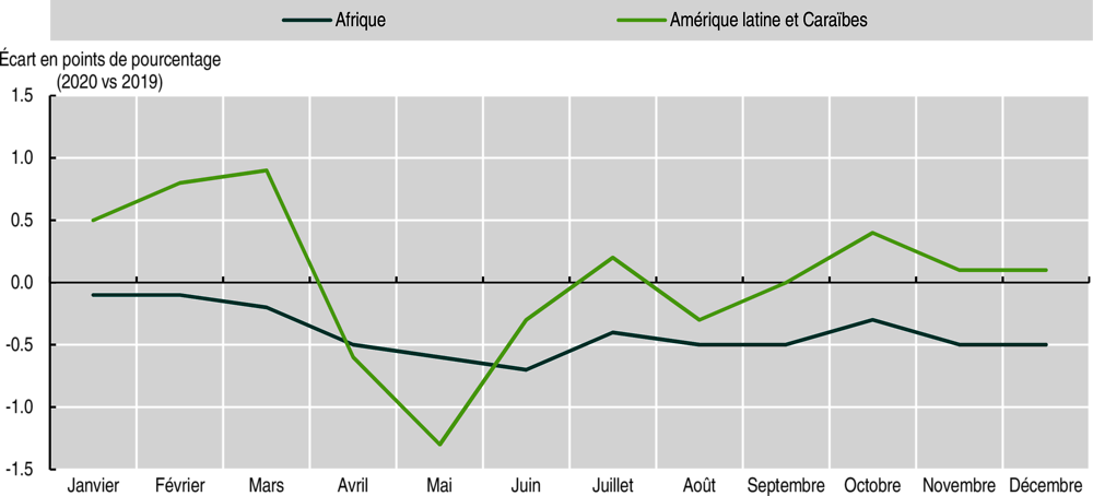 Graphique 1.7. Évolution de la part des importations de l’Union européenne et des Etats-Unis en provenance d’Afrique et de l’ALC, 2020 vs 2019