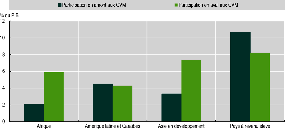 Graphique 1.8. Participation en amont et en aval de l’Afrique dans les chaînes de valeur mondiales, 2019