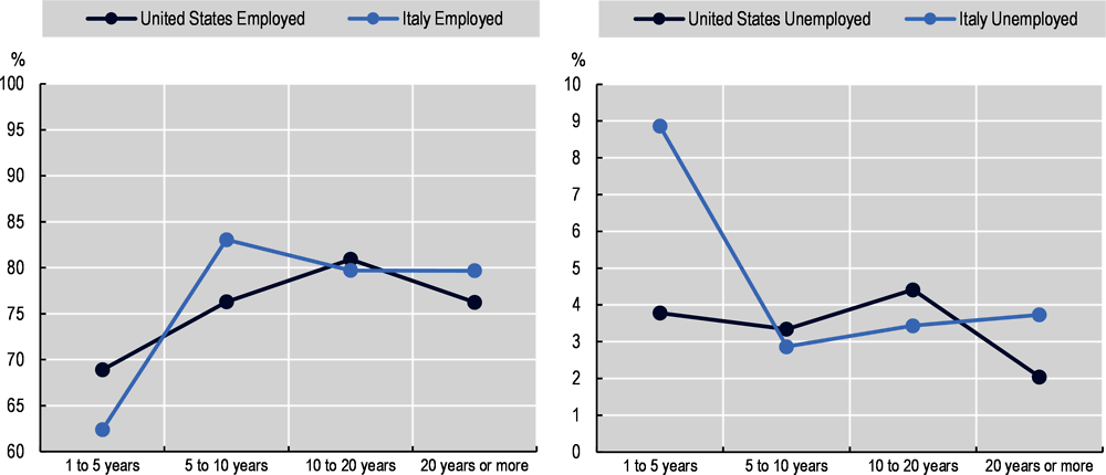 Figure 3.3. Evolution of employment and unemployment rates among Georgian emigrants by duration of stay in Italy and the United States, 2017/2020 and 2017/19