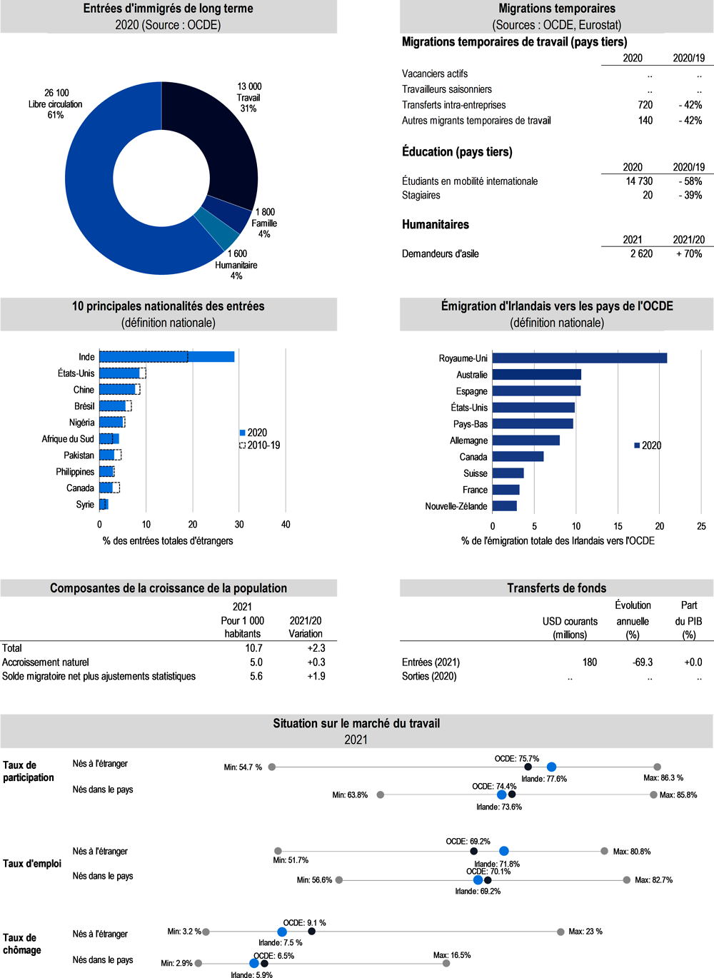 Chiffres clés de l’immigration et de l’émigration – Irlande