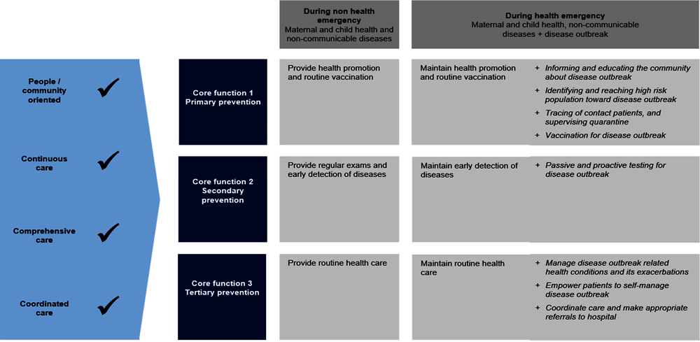 Figure 1.3. Framework linking key primary health care functions ordinarily and during a health emergency
