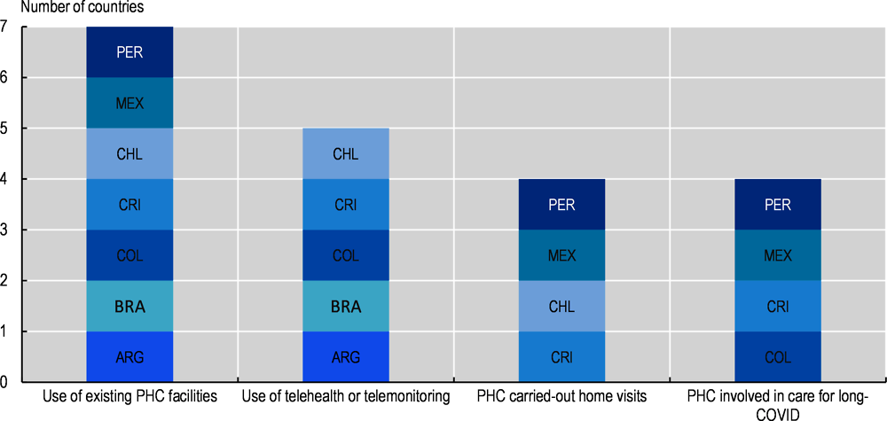 Figure 1.7. Primary health care in LAC-7 countries has managed mild COVID-19 care needs in the community