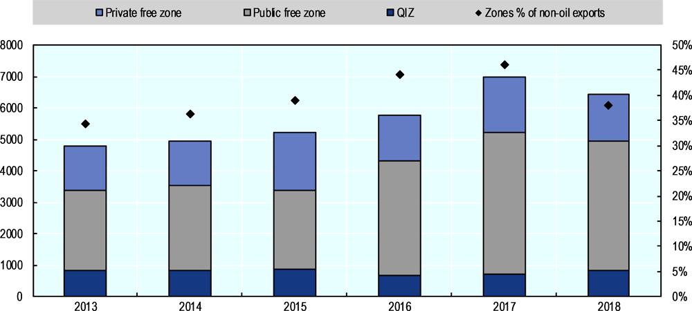 Figure 5.5. Egyptian zones’ contribution to non-oil exports