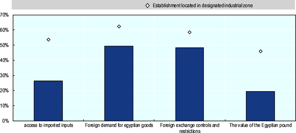 Figure 5.7. Export constraints in industrial zones versus rest of the economy