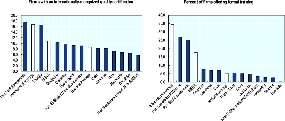 Figure 5.8. Firms’ absorptive capacity across Egyptian governorates in 2013