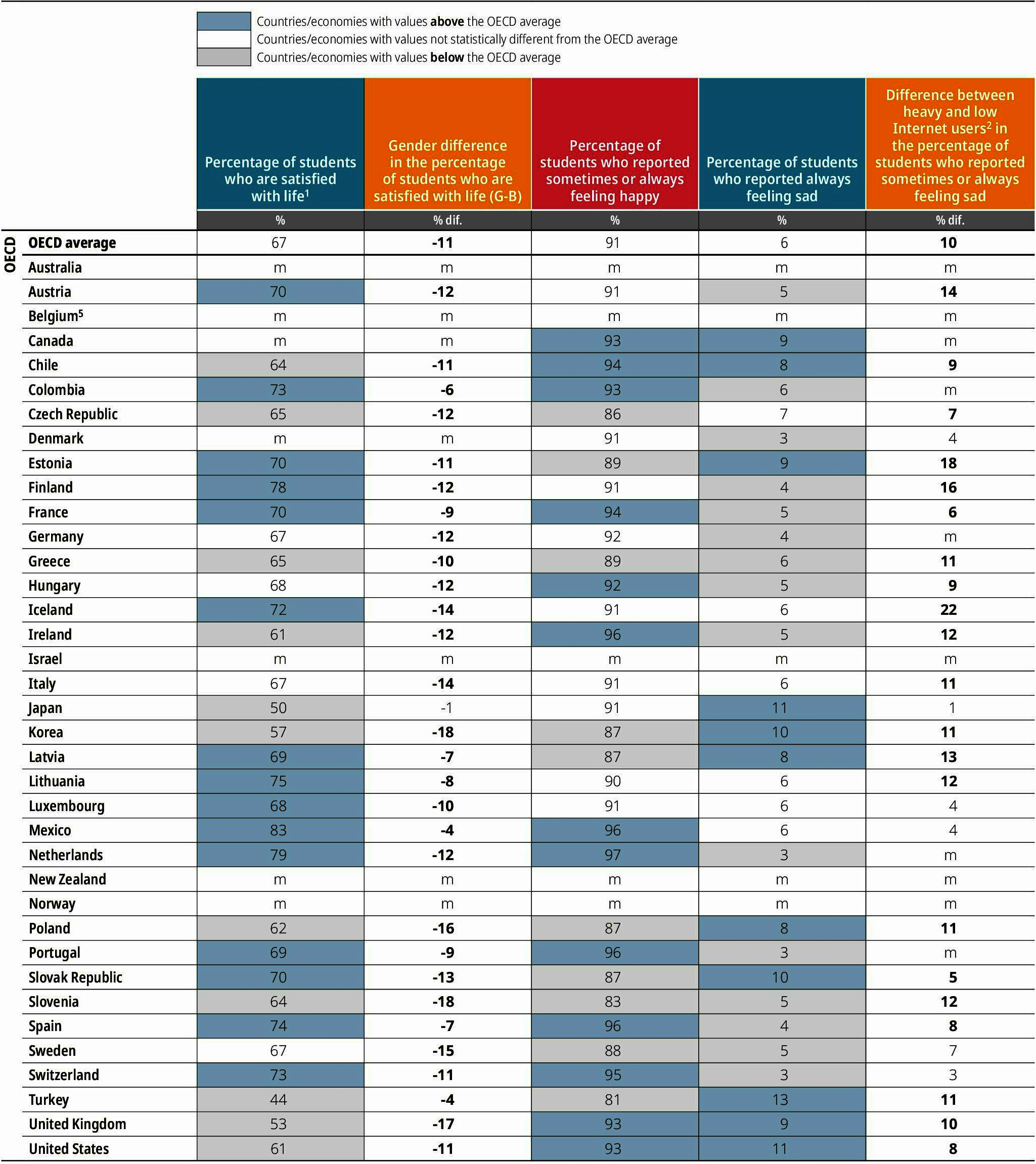 Table III.2. Snapshot of student well-being