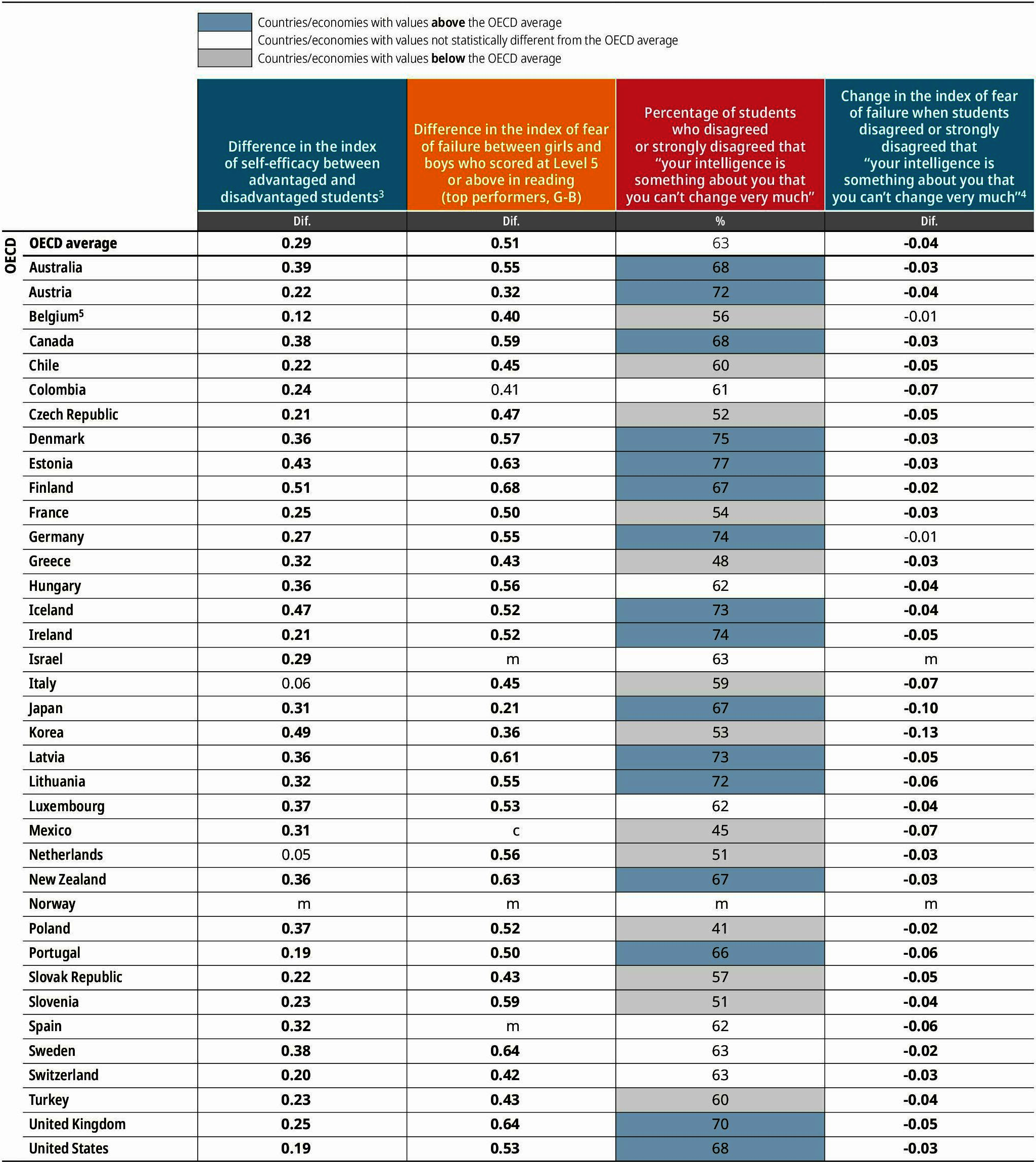 Table III.2. Snapshot of student well-being