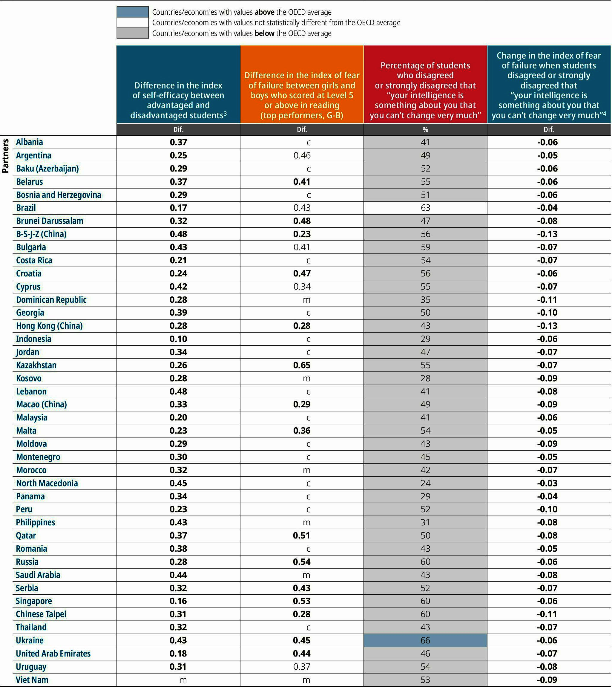 Table III.2. Snapshot of student well-being