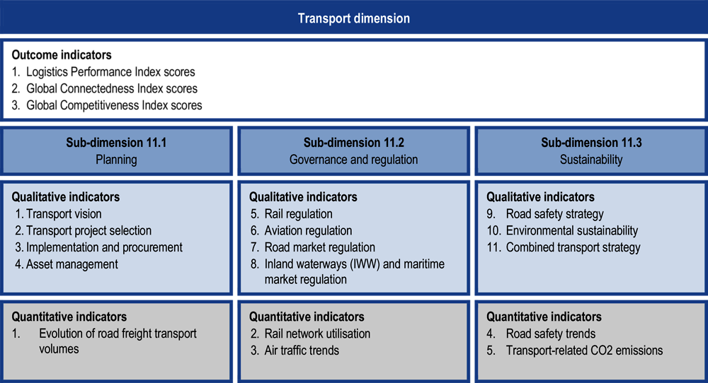 Figure 14.2. Transport policy dimension assessment framework