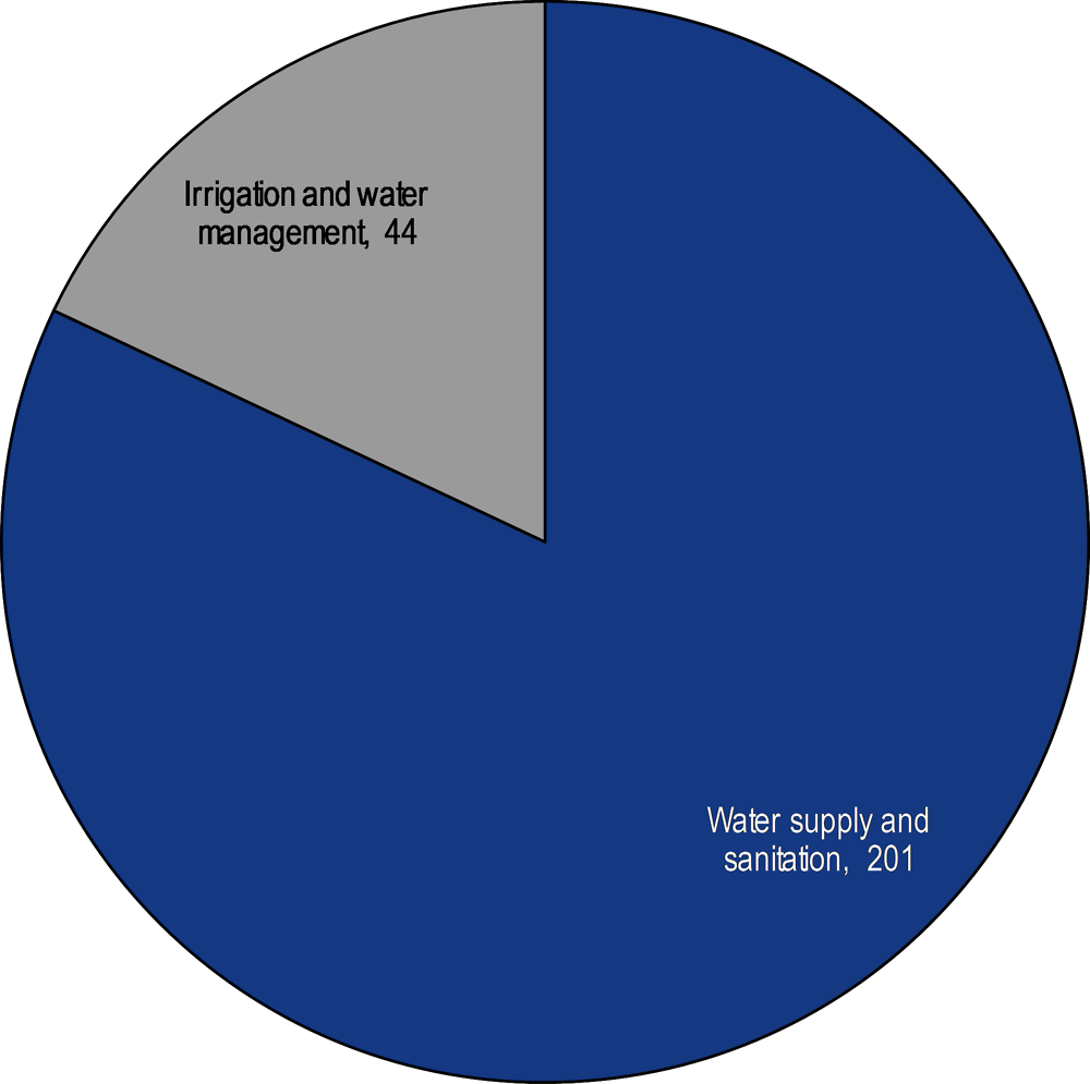 Figure 5.9. Water projects in the Kyrgyz Republic by sub-sector