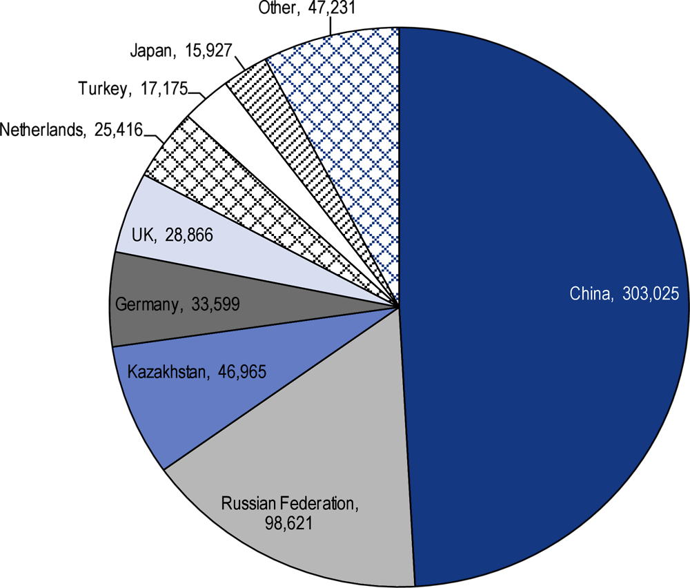 Figure 5.2. FDI in the Kyrgyz Republic by source country, 2017