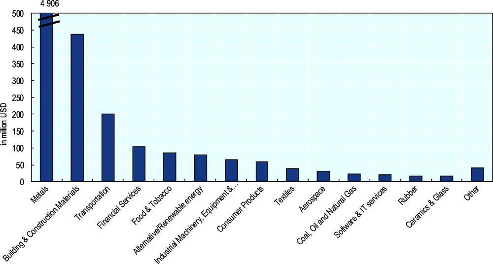 Figure 5.3. Greenfield FDI in the Kyrgyz Republic by economic activity, 2003-2017