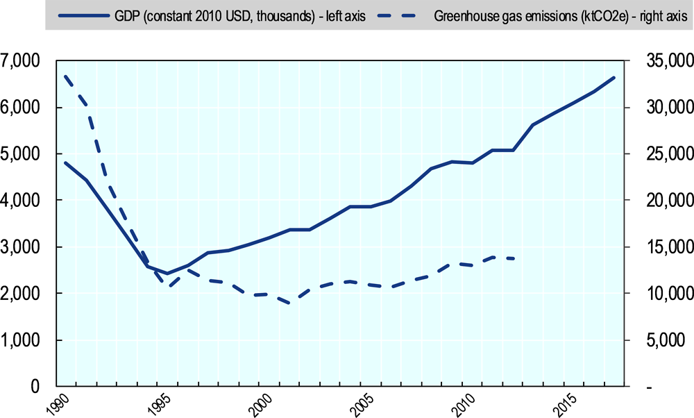 Figure 5.4. GHG emissions and GDP of the Kyrgyz Republic, 1990-2017