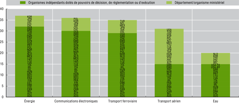 7.9. Régulateurs indépendants et dépendant des ministères par secteur, 2018