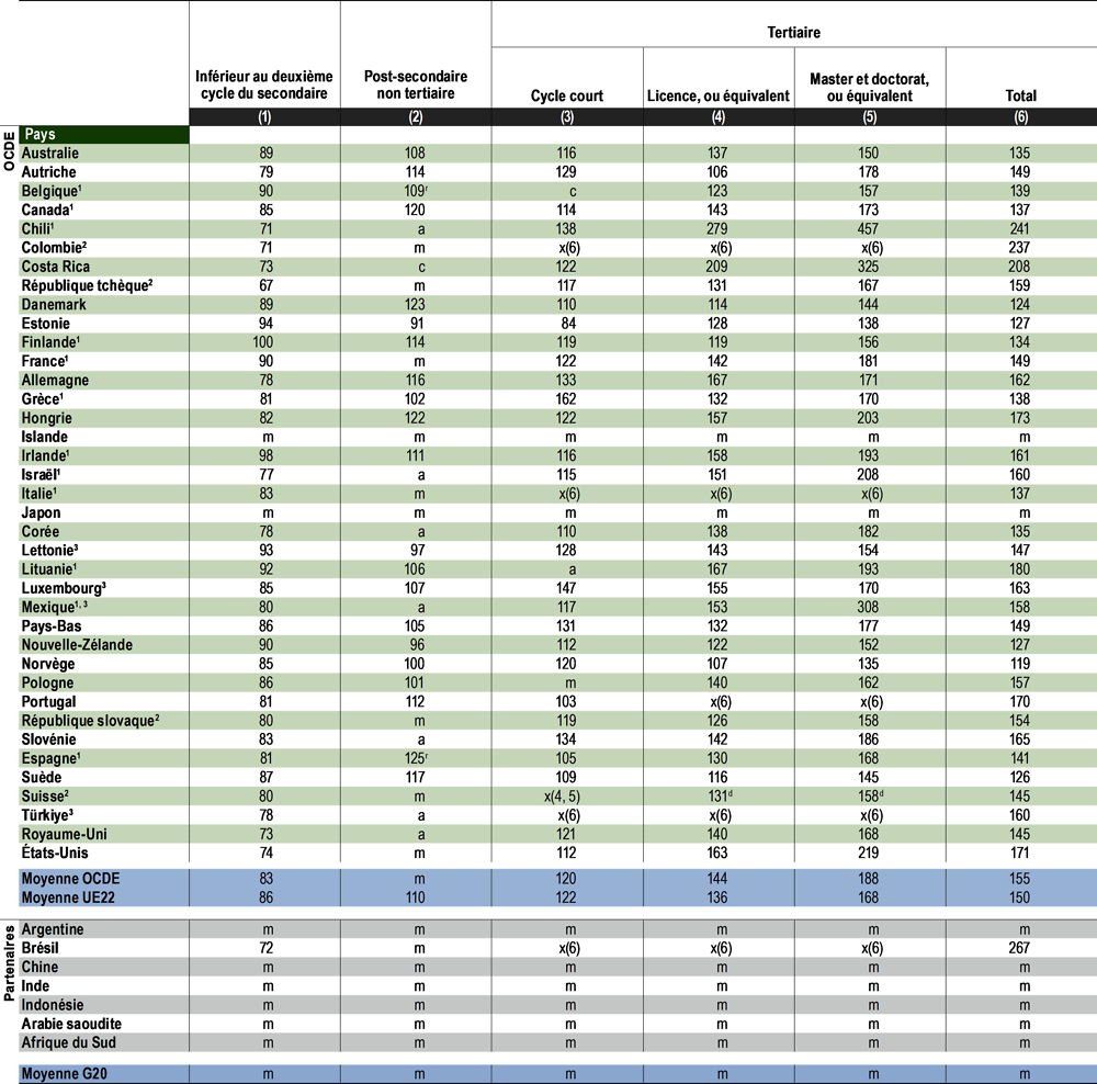 Tableau A4.1. Rémunération relative des actifs occupés, selon le niveau de formation (2020)