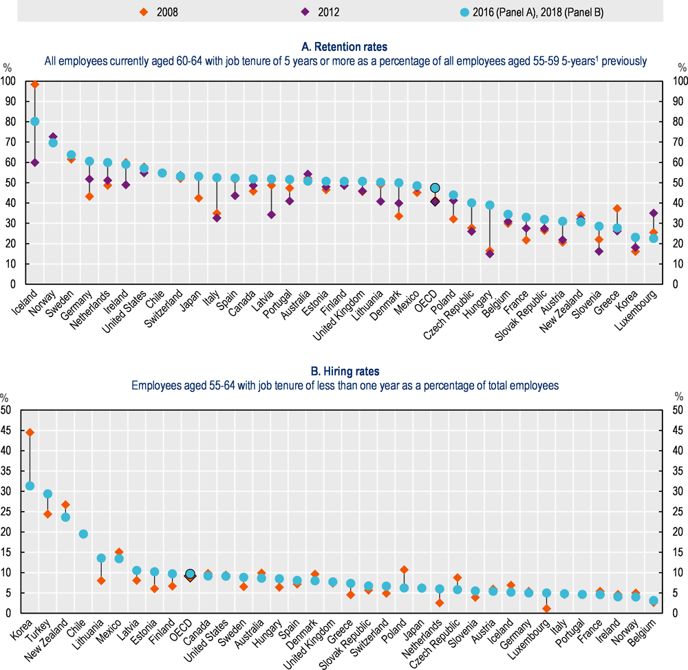 Figure 4.1. Labour-demand for older workers remains weak in the majority of the OECD 