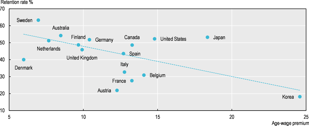 Figure 4.3. Seniority wages may harm retention