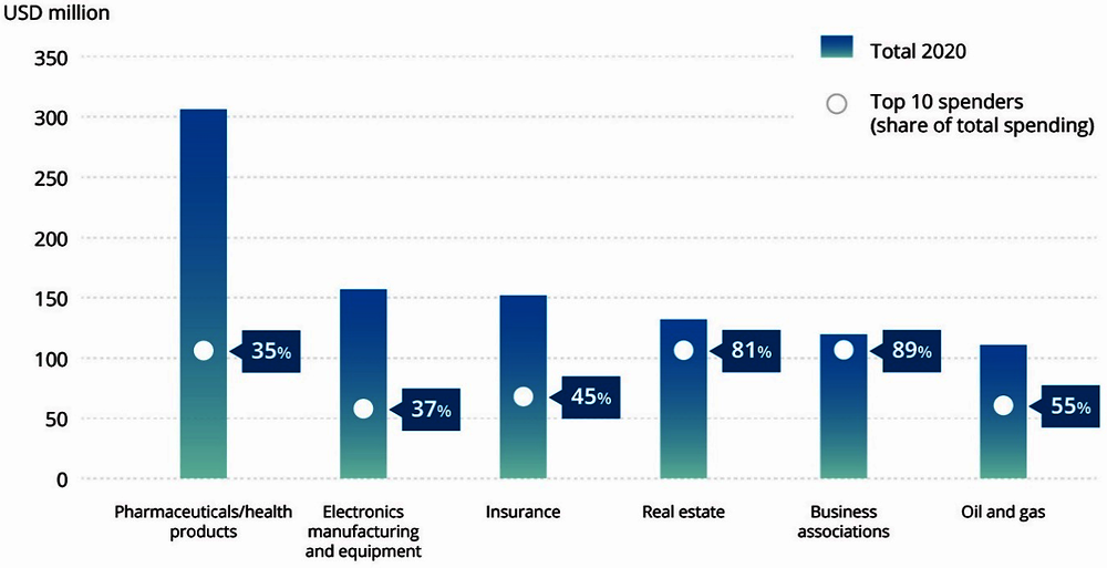 Figure 1.1. Lobbying spending is highly concentrated among key sectors