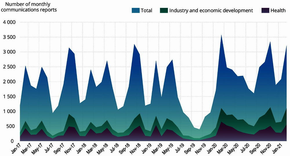 Figure 1.4. Monthly communications reports from lobbyists in Canada rose markedly in the early months of the COVID-19 crisis