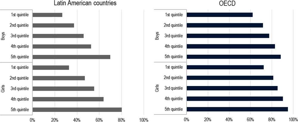 Figure 3.13. High performers in reading among 15-year-olds, by gender and socio-economic status