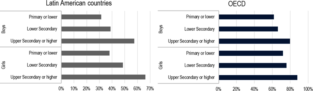 Figure 3.14. High performers in reading among 15-year-olds, by gender and mother’s educational attainment