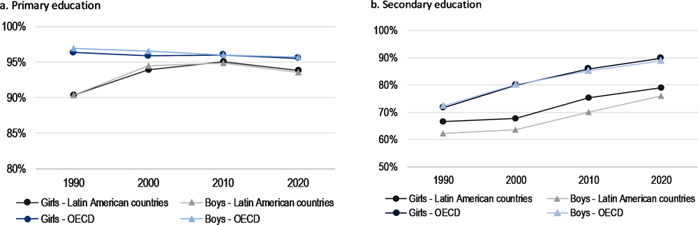 Figure 3.1. Trends in school enrolment 1990-2020, by gender