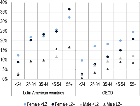 Figure 3.26. Percentage of 16-65-year-olds who are single parents, by literacy proficiency and gender