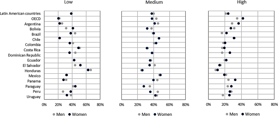 Figure 3.6. Distribution of education levels among 25-65-year-olds, by gender