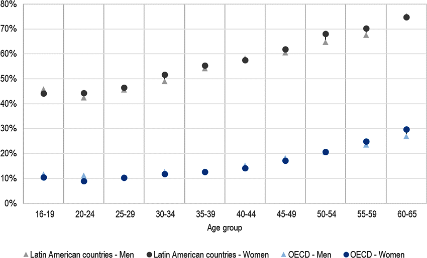 Figure 3.8. Low performers in reading among 25-65-year-olds, by gender and age group