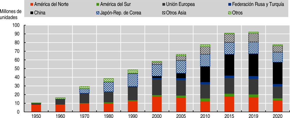 Gráfico 3.8. Producción de vehículos, regiones y países seleccionados, 1950-2020