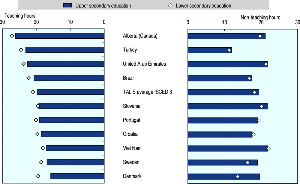 Figure 6.4. Teachers’ teaching and non-teaching hours in upper and lower secondary education