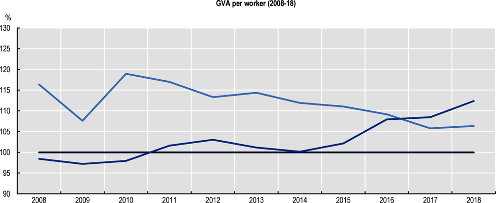 Figure 6.5b. Per capita GDP and GVA