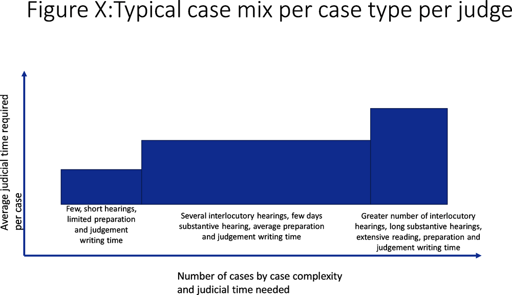 Figure 3.2. Typical case mix per case type per judge