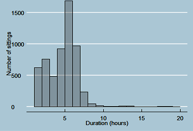 Figure 3.3. Number and average duration of Circuit Court hearings, 2019