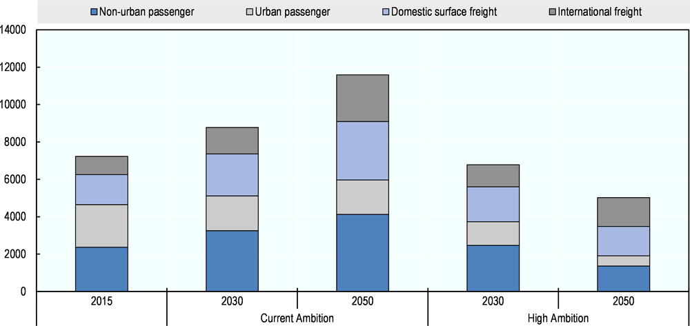 Figure 2.2. CO2 emissions by sector and scenario for passenger and freight movements