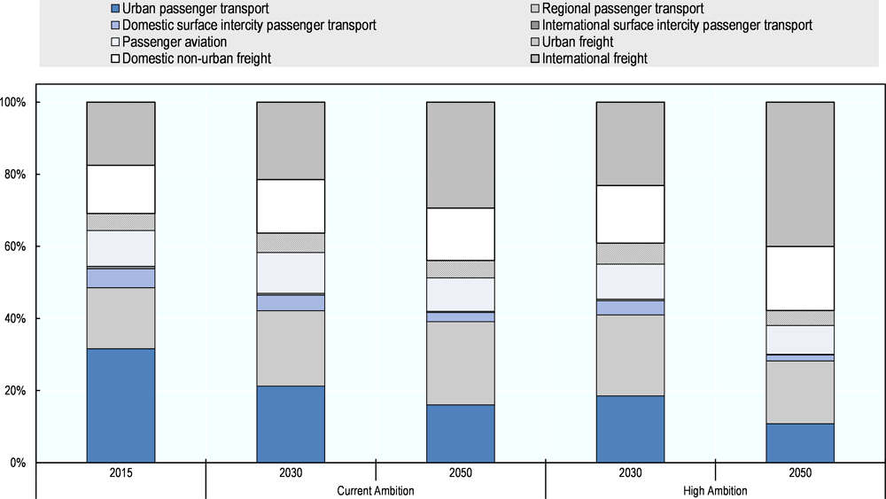 Figure 2.3. Sectoral shares of transport CO2 emissions by scenario