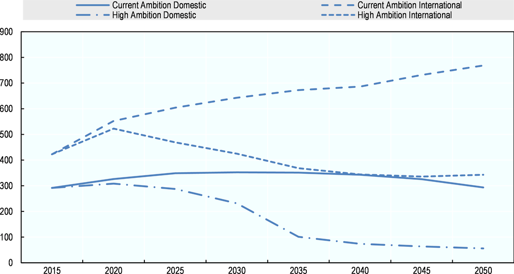 Figure 2.8. CO2 emissions from domestic and international aviation by scenario