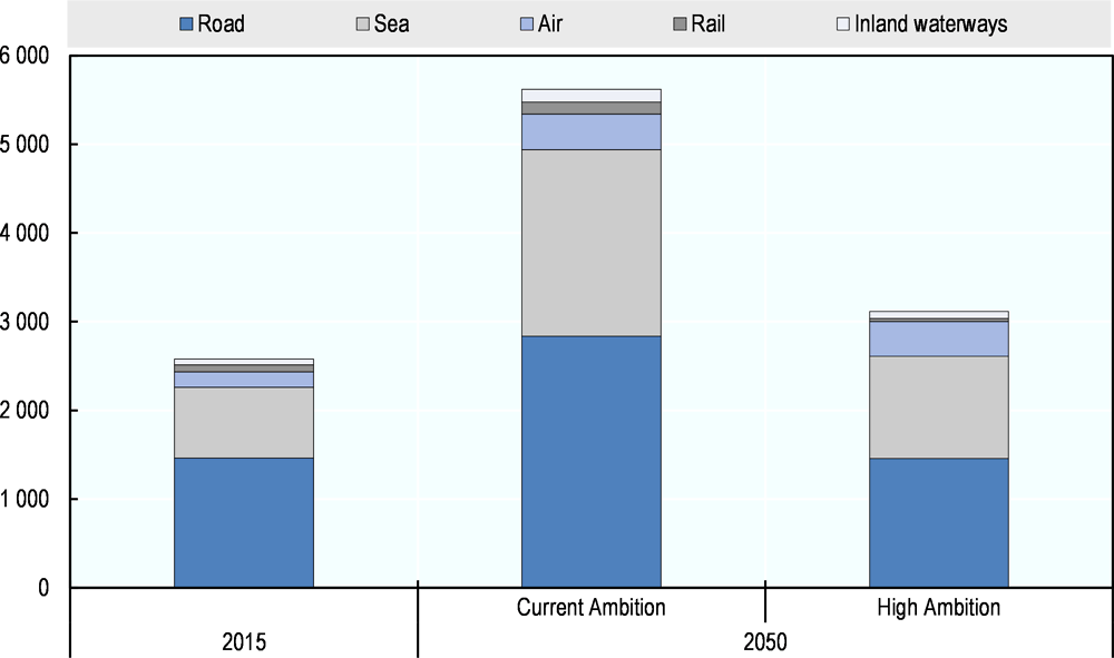 Figure 2.9. Projected CO2 emissions from international freight by mode, 2015-50