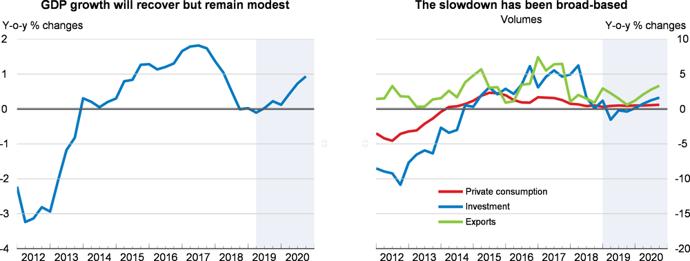 GDP growth and economic activity: Italy